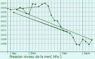 Graphe de la pression atmosphrique prvue pour Pont-du-Casse