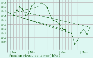 Graphe de la pression atmosphrique prvue pour Cron-d