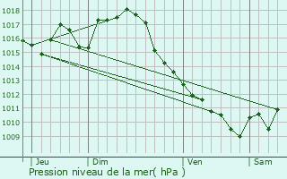 Graphe de la pression atmosphrique prvue pour Foulayronnes