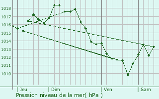 Graphe de la pression atmosphrique prvue pour Lvignacq