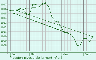 Graphe de la pression atmosphrique prvue pour Mongaillard