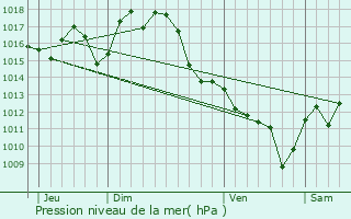 Graphe de la pression atmosphrique prvue pour Saint-Gor