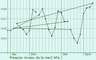 Graphe de la pression atmosphrique prvue pour Savoillan