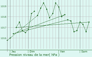 Graphe de la pression atmosphrique prvue pour Les Touches