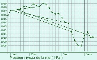 Graphe de la pression atmosphrique prvue pour Chaponnay