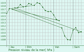 Graphe de la pression atmosphrique prvue pour Ampuis