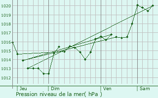 Graphe de la pression atmosphrique prvue pour Lesquerde