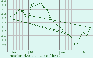 Graphe de la pression atmosphrique prvue pour Nouilhan