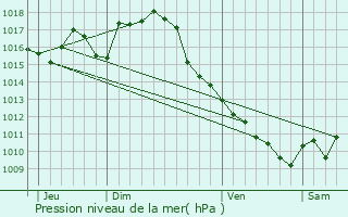 Graphe de la pression atmosphrique prvue pour Pujols