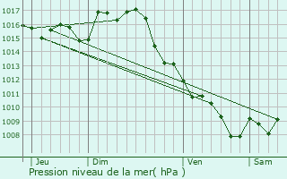 Graphe de la pression atmosphrique prvue pour Dolmayrac