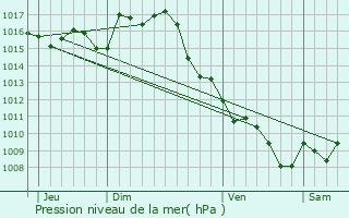 Graphe de la pression atmosphrique prvue pour Castelmoron-sur-Lot