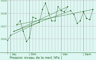 Graphe de la pression atmosphrique prvue pour Tourailles