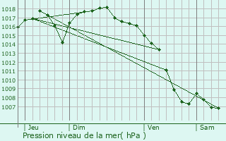 Graphe de la pression atmosphrique prvue pour Rumilly