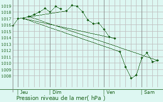 Graphe de la pression atmosphrique prvue pour Beynost