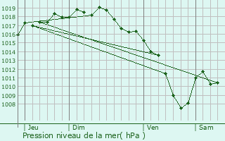 Graphe de la pression atmosphrique prvue pour Chassagny