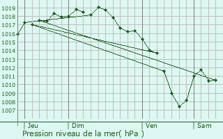 Graphe de la pression atmosphrique prvue pour Orlinas