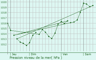 Graphe de la pression atmosphrique prvue pour Montferrer