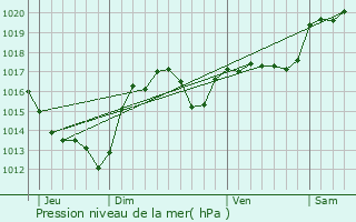 Graphe de la pression atmosphrique prvue pour Comigne