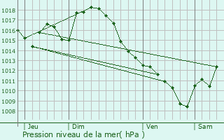 Graphe de la pression atmosphrique prvue pour Guizerix