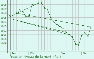 Graphe de la pression atmosphrique prvue pour Bouilh-Devant