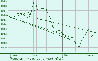 Graphe de la pression atmosphrique prvue pour Montory