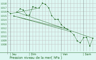 Graphe de la pression atmosphrique prvue pour Saint-Cyprien