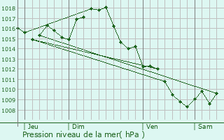 Graphe de la pression atmosphrique prvue pour Saint-Sernin-ls-Lavaur