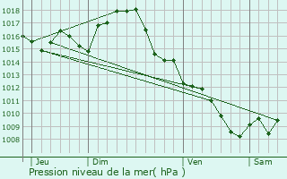 Graphe de la pression atmosphrique prvue pour Fiac