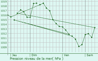 Graphe de la pression atmosphrique prvue pour Escaunets