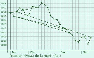 Graphe de la pression atmosphrique prvue pour Belmontet