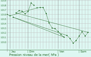 Graphe de la pression atmosphrique prvue pour Oraas