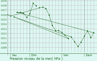 Graphe de la pression atmosphrique prvue pour Aren