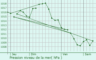 Graphe de la pression atmosphrique prvue pour Montans