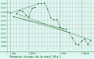 Graphe de la pression atmosphrique prvue pour Peyrole