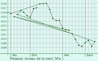 Graphe de la pression atmosphrique prvue pour Busque