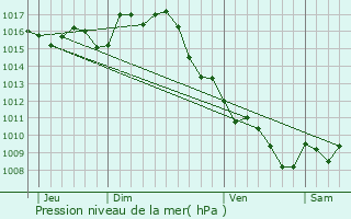 Graphe de la pression atmosphrique prvue pour Tombeboeuf