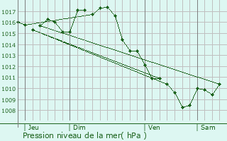 Graphe de la pression atmosphrique prvue pour Casteljaloux