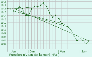 Graphe de la pression atmosphrique prvue pour Bompas