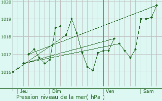 Graphe de la pression atmosphrique prvue pour Sarrebourg
