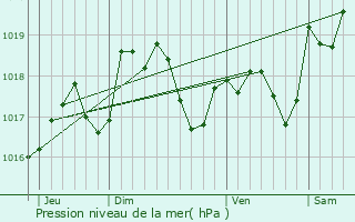 Graphe de la pression atmosphrique prvue pour Marbville