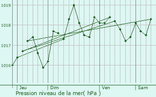 Graphe de la pression atmosphrique prvue pour Molineuf