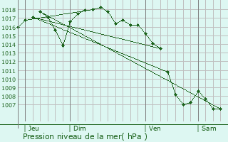 Graphe de la pression atmosphrique prvue pour Challes-les-Eaux