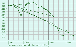 Graphe de la pression atmosphrique prvue pour Saint-Martin-le-Vinoux