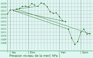 Graphe de la pression atmosphrique prvue pour Fontaines-Saint-Martin