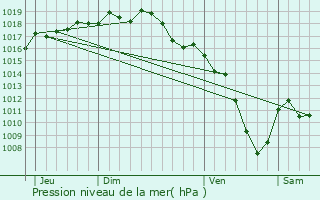 Graphe de la pression atmosphrique prvue pour Albigny-sur-Sane