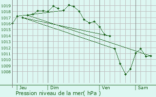 Graphe de la pression atmosphrique prvue pour Couzon-au-Mont-d