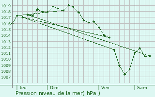 Graphe de la pression atmosphrique prvue pour Soucieu-en-Jarrest