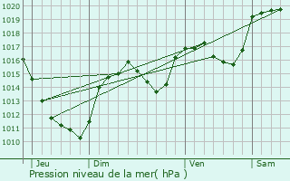 Graphe de la pression atmosphrique prvue pour Marvejols