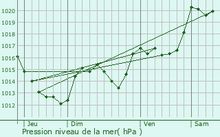 Graphe de la pression atmosphrique prvue pour Los Masos