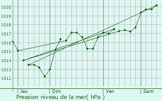 Graphe de la pression atmosphrique prvue pour Marseillette